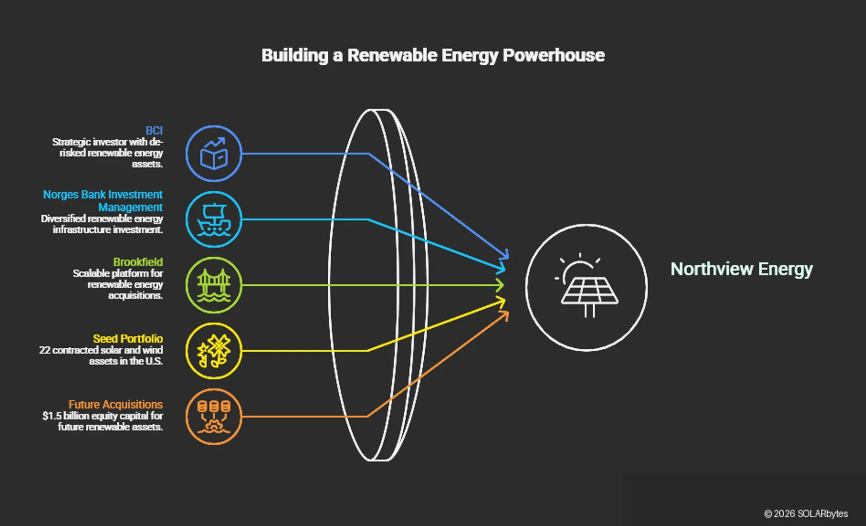 The seed portfolio includes 22 contracted solar and wind projects with about 2.3 GW capacity and 16-year average PPA terms across six US power markets.