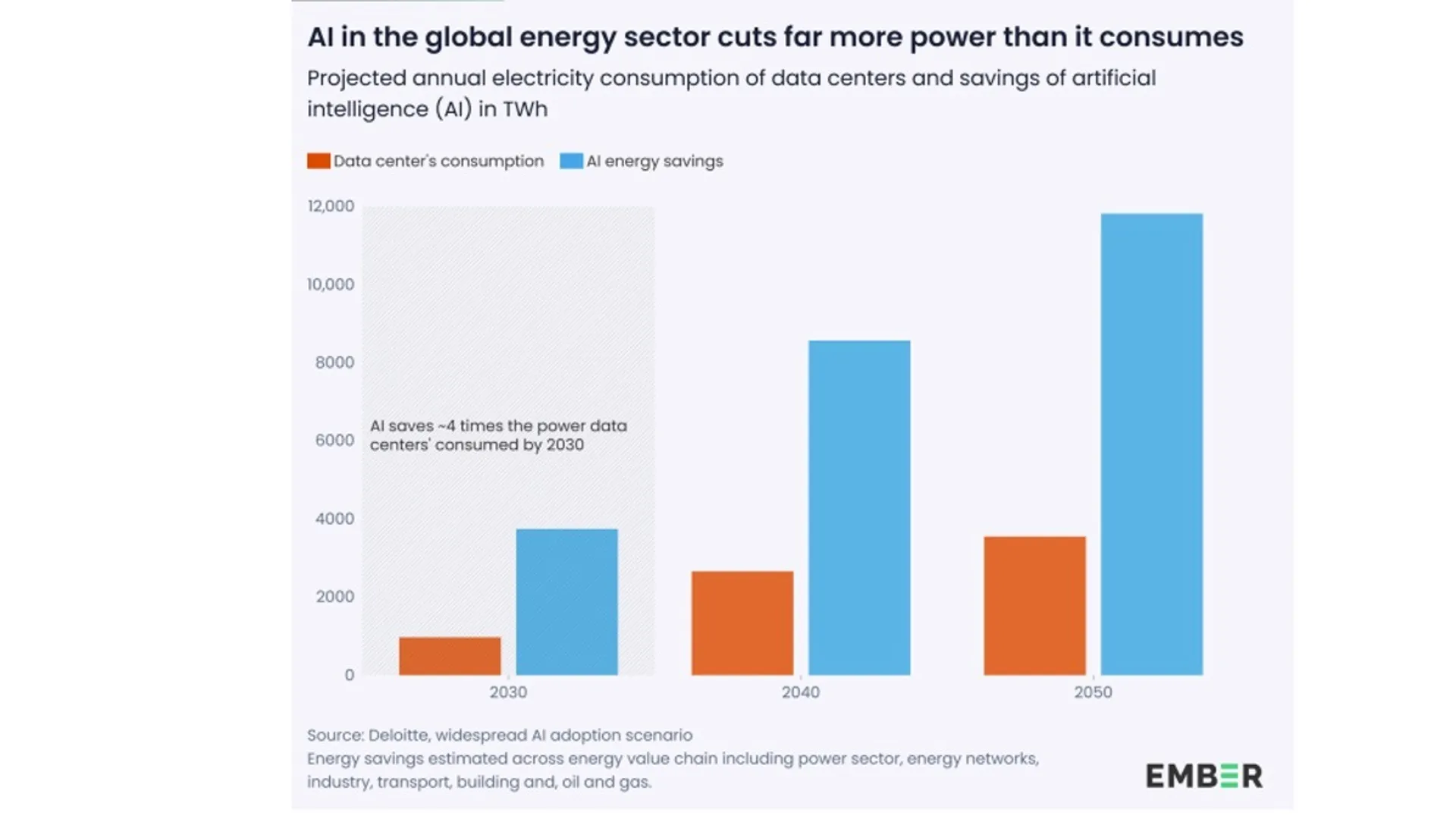 Widespread AI adoption could also reduce 290 to 400 million tonnes of CO₂ emissions across ASEAN power sectors.