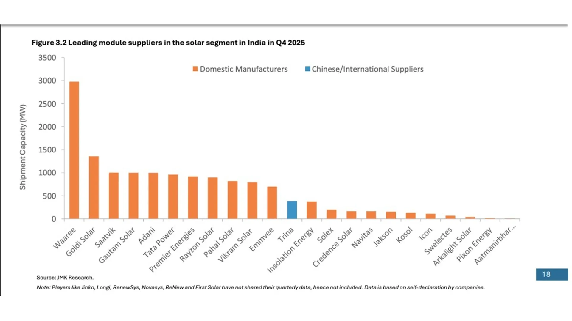 The top five module suppliers have accounted for about 52 percent of total shipments in India.