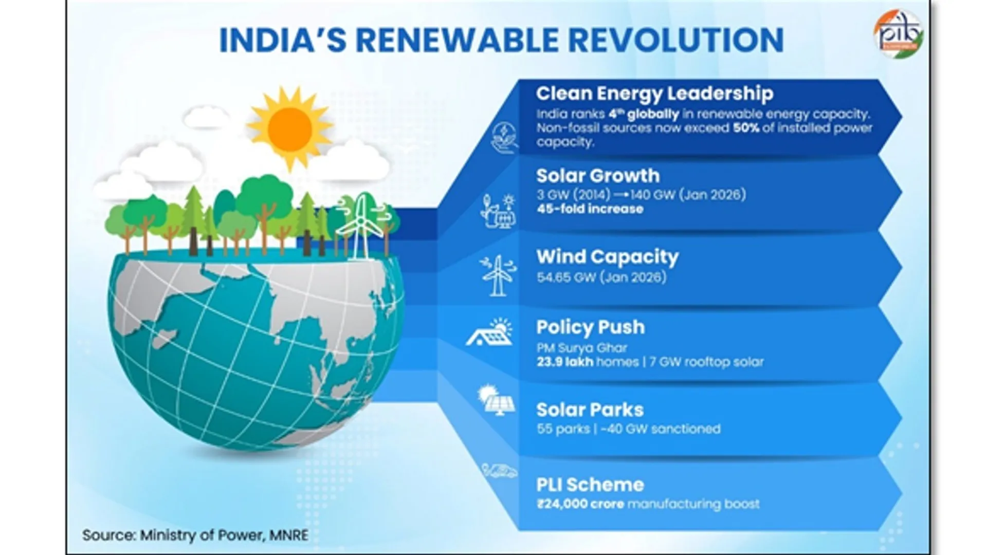 India’s installed solar capacity has increased from 3 GW in 2014 to 140 GW by January 2026.