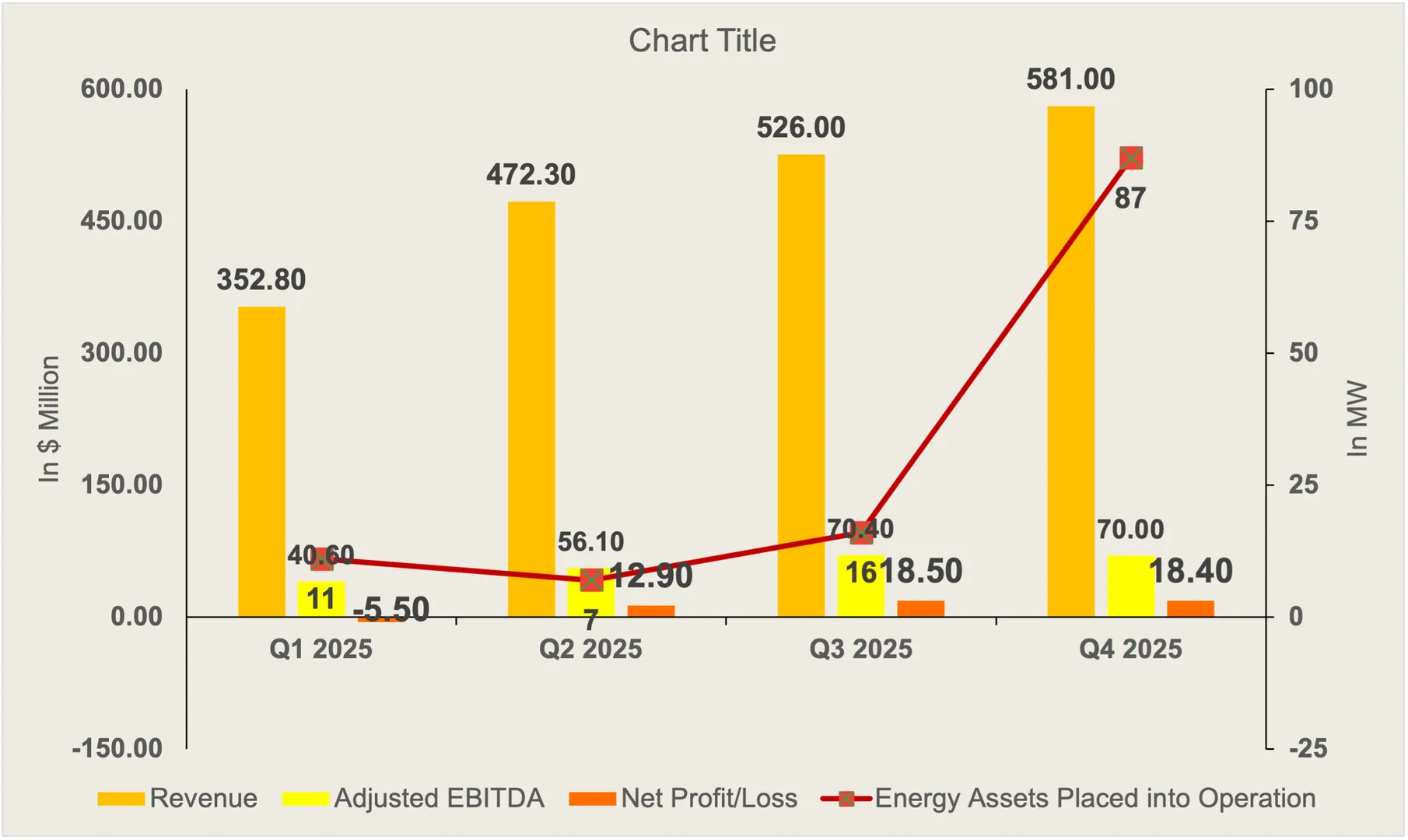 Higher project execution increased Ameresco revenue as energy assets and contracts expanded backlog.