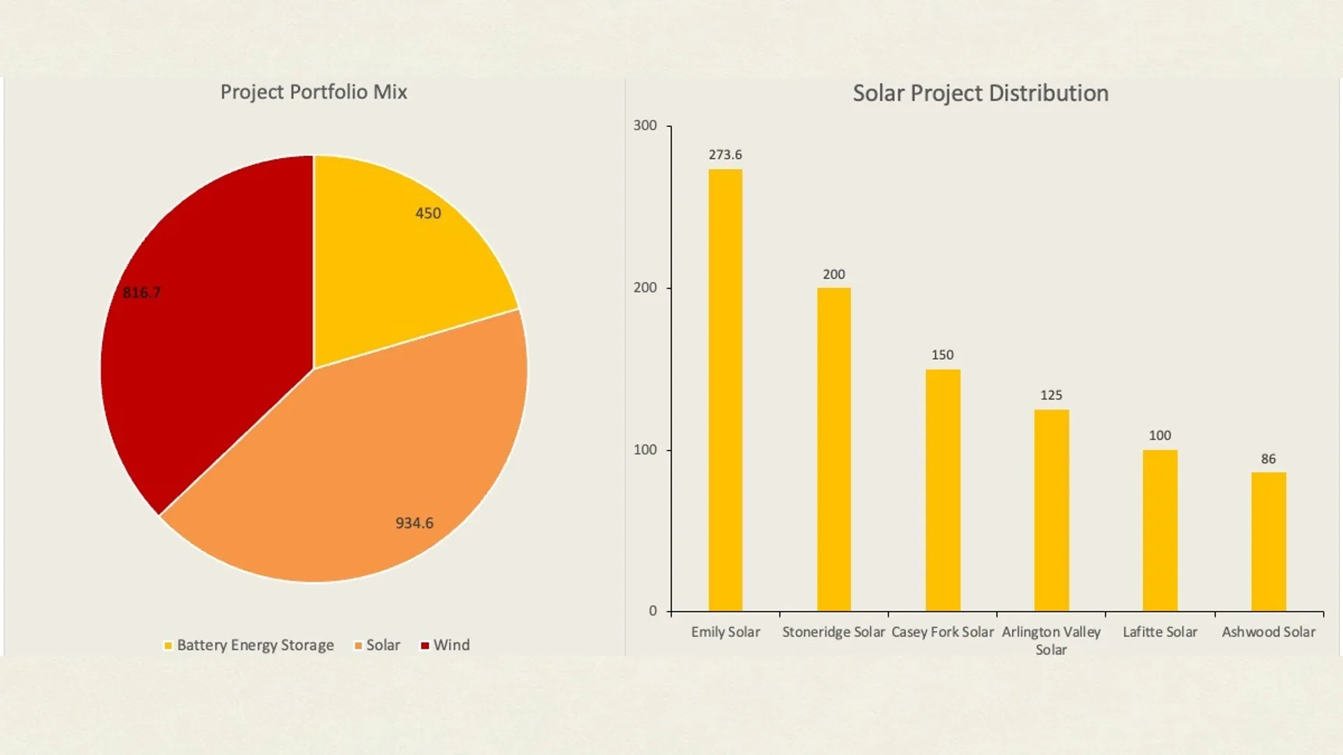 RWE’s new project portfolio includes six solar plants, four battery storage systems and five wind facilities.