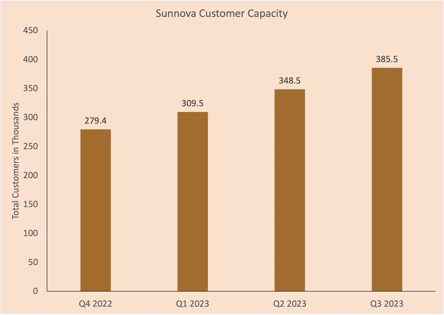 Sunnova reports strong revenue growth in Q3 2023.