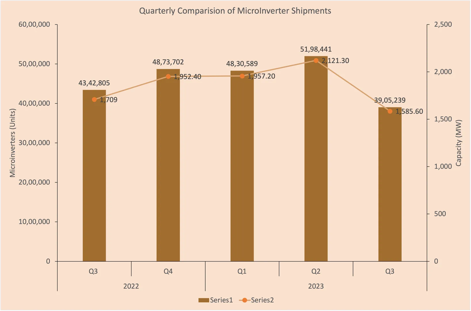 Enphase Energy Q3 2023 earnings misses expectations