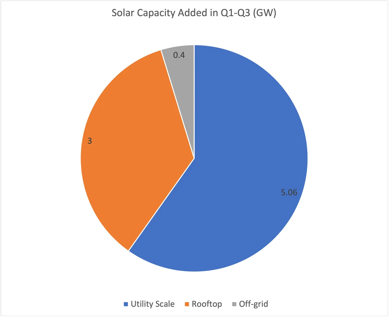 JMK reports 25% decrease in PV installations