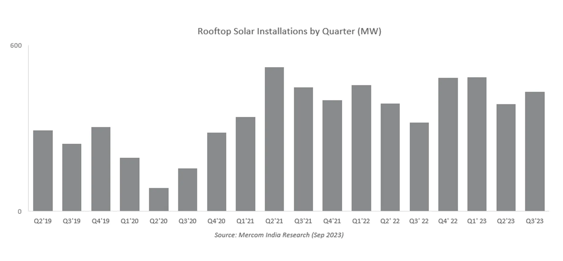 India's rooftop solar capacity reaches 10.1 GW