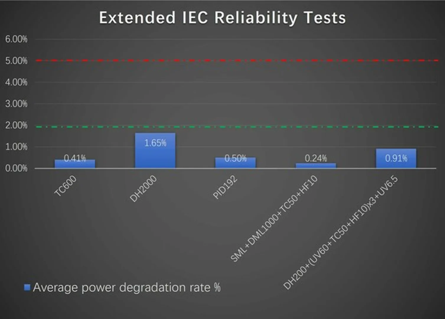 DMEGC's N-type modules pass rigorous IEC tests