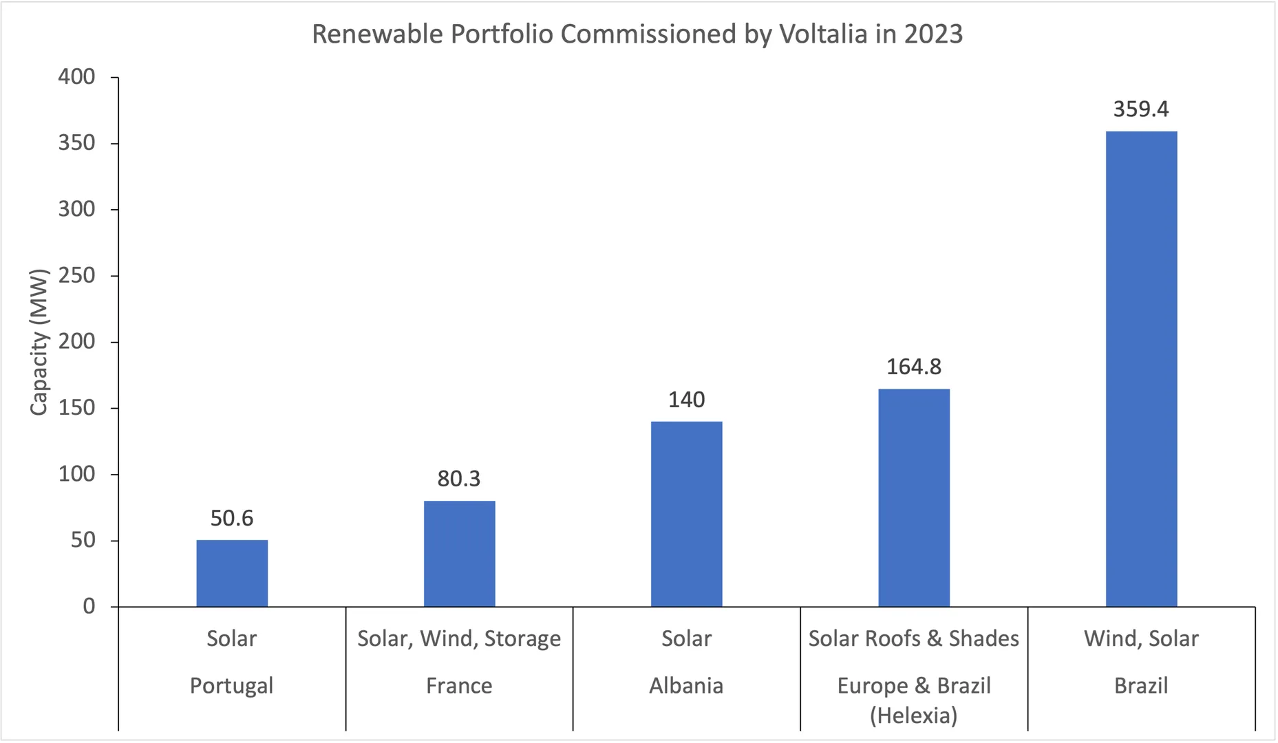 Voltalia surpasses revised 2.8 GW renewable energy milestone