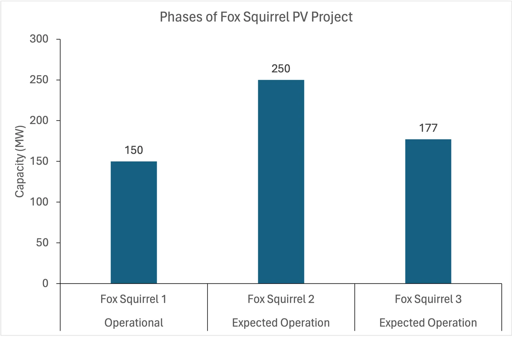 EDF and Enbridge power up Fox Squirrel 150 MW phase 1 in Ohio