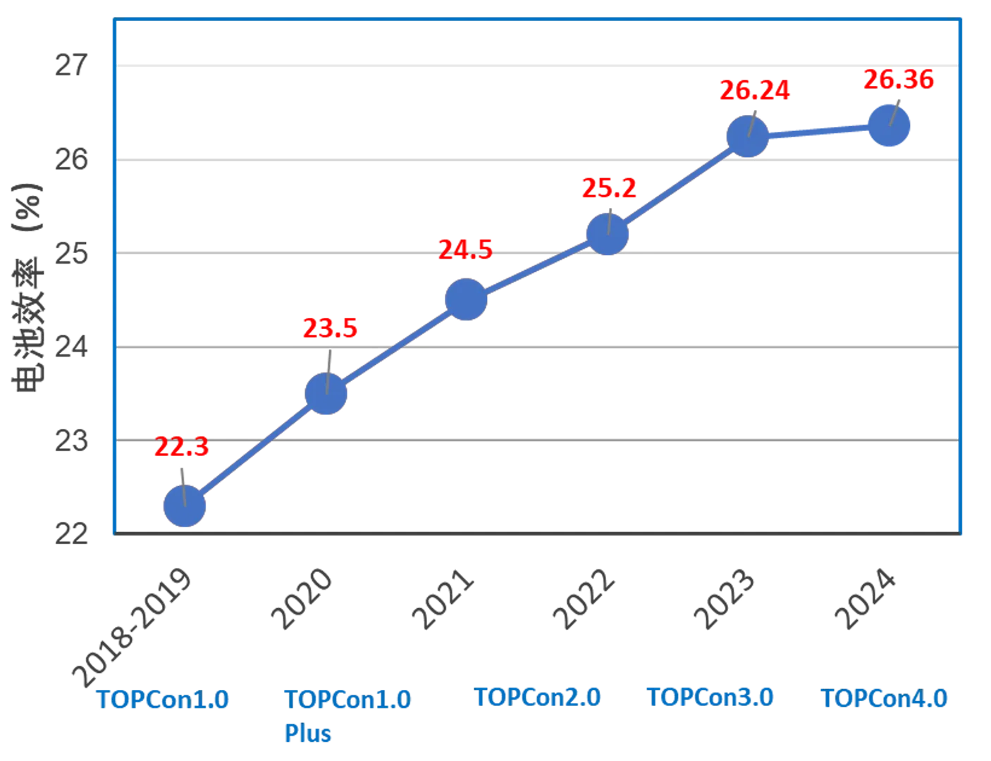 DAS Solar sets new efficiency record in solar technology