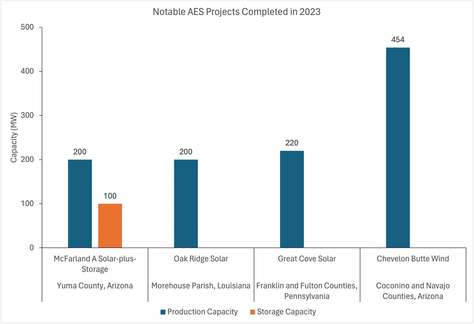 AES achieves 3.5 GW renewables milestone in 2023