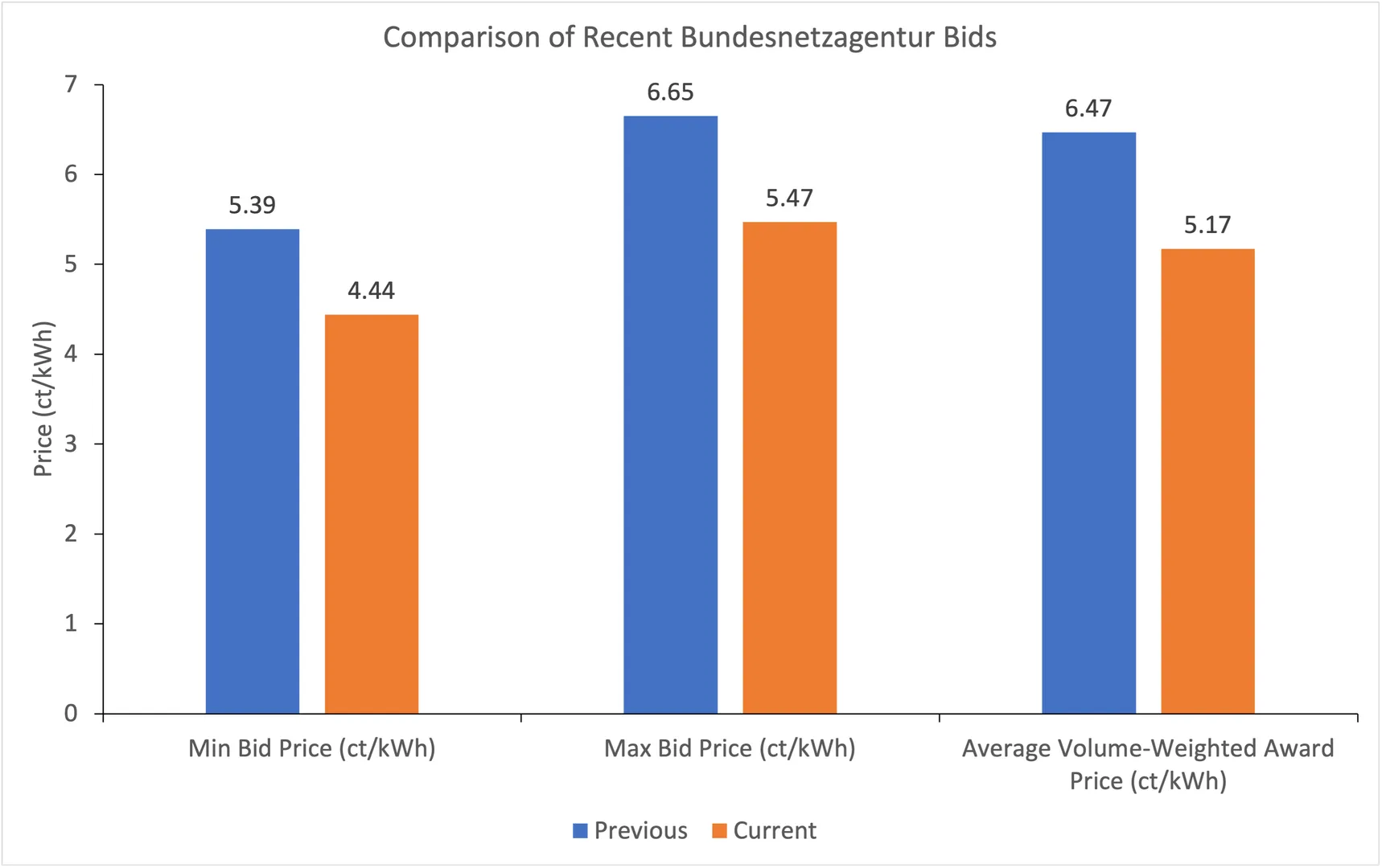 Bundesnetzagentur's latest solar auction sees historic low bid prices