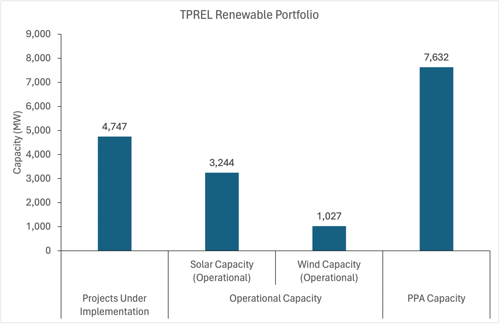 Tata Power completes massive PV-storage project