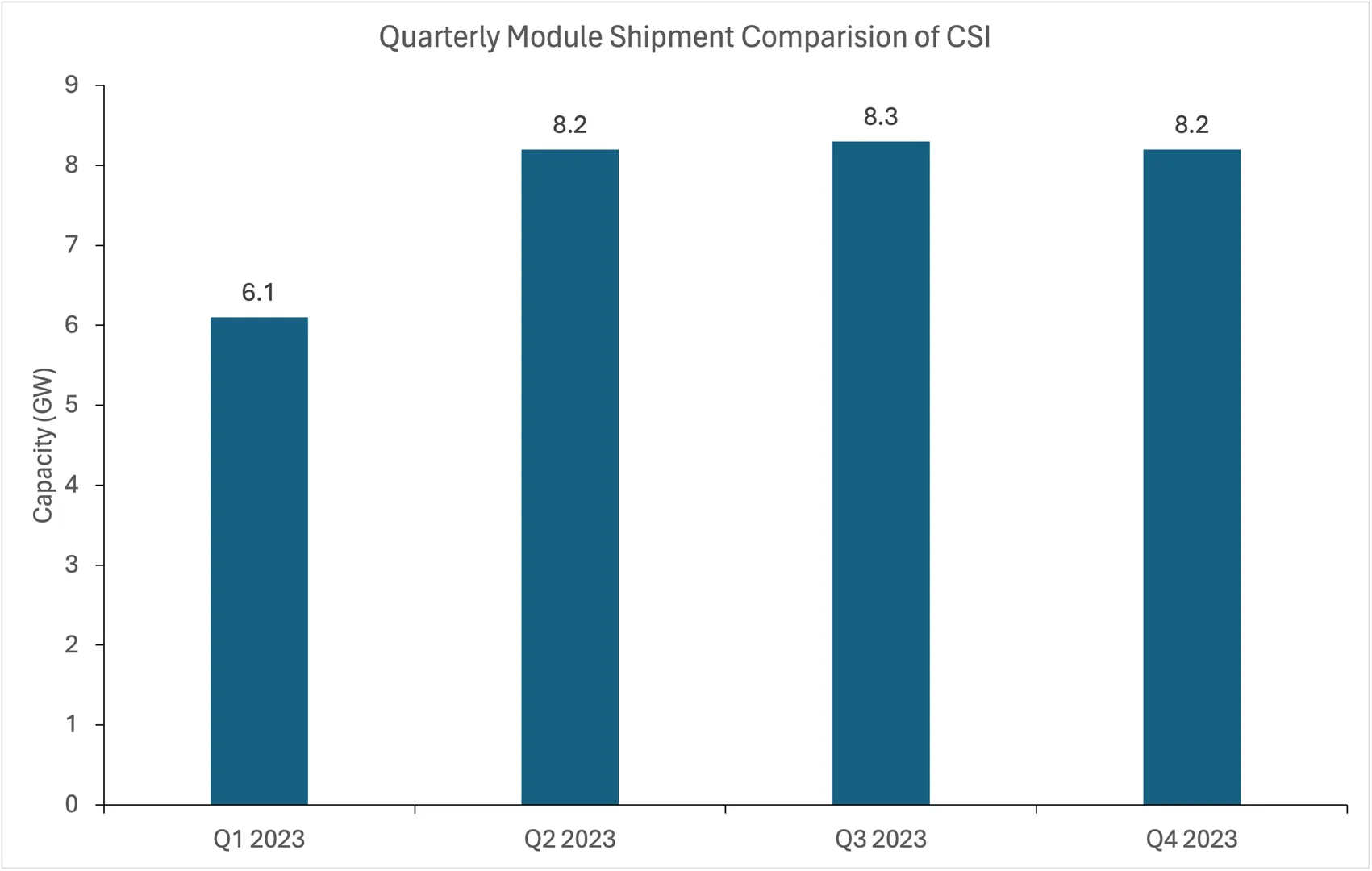 Canadian Solar reports mixed Q4 & FY 2023 results