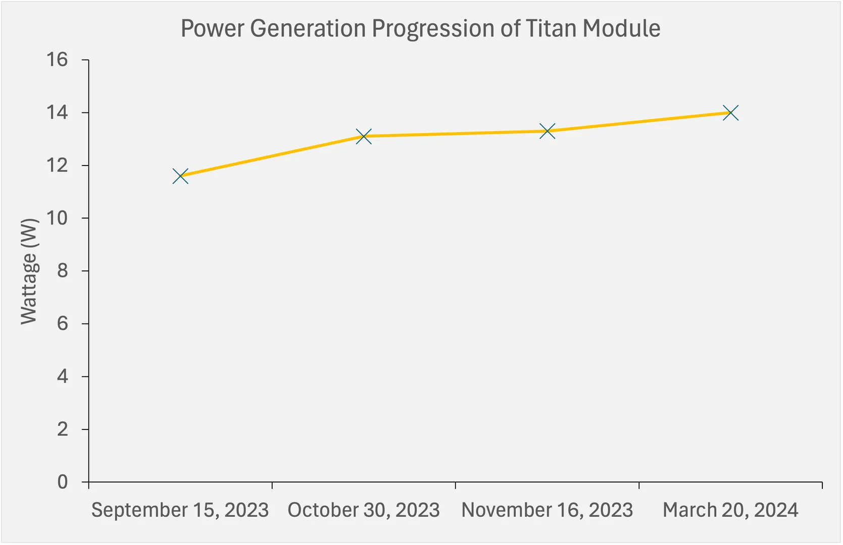 Ascent Solar boosts Titan module output
