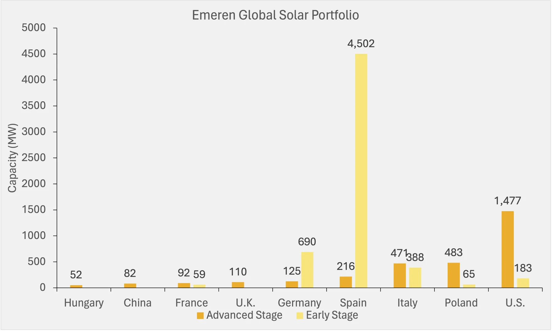 Emeren Group reports strong financial performance