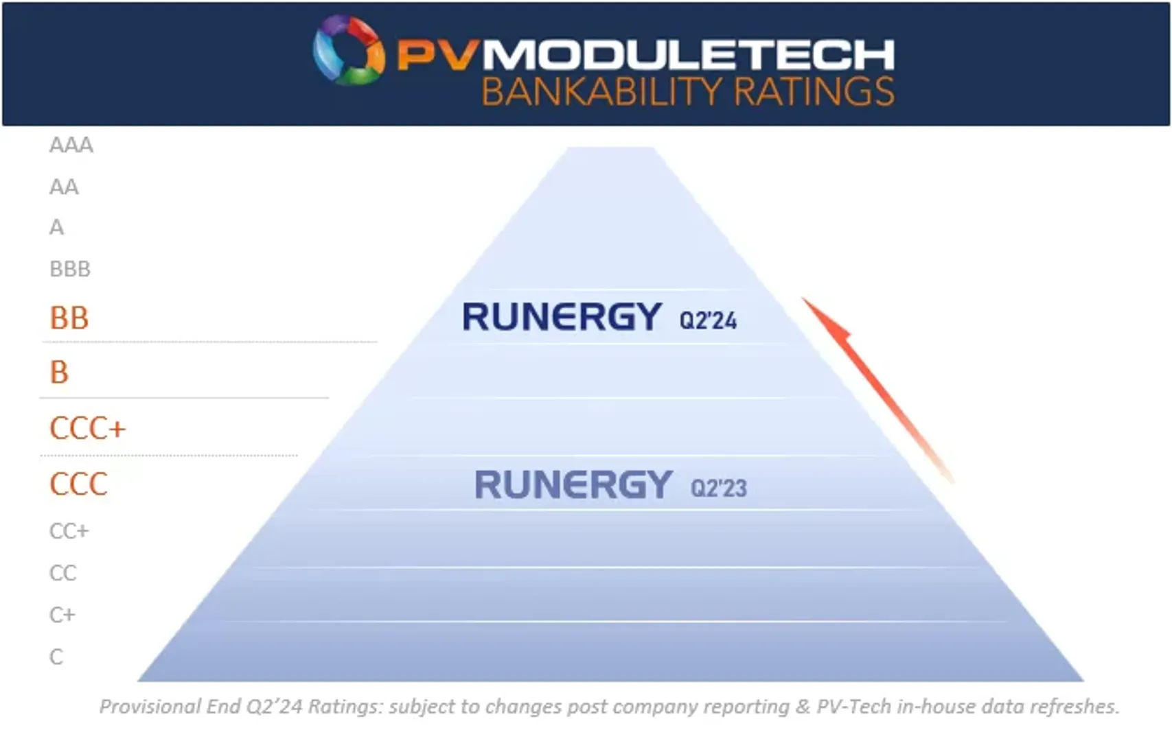 Runergy achieves BB bankability rating