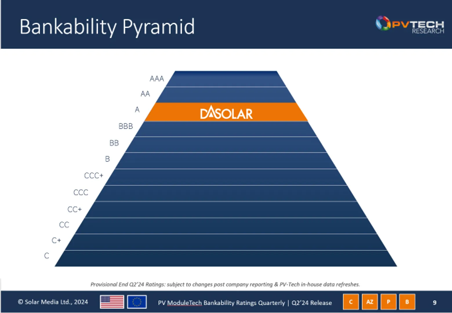 DAS Solar achieves 'A' ranking from PV ModuleTech