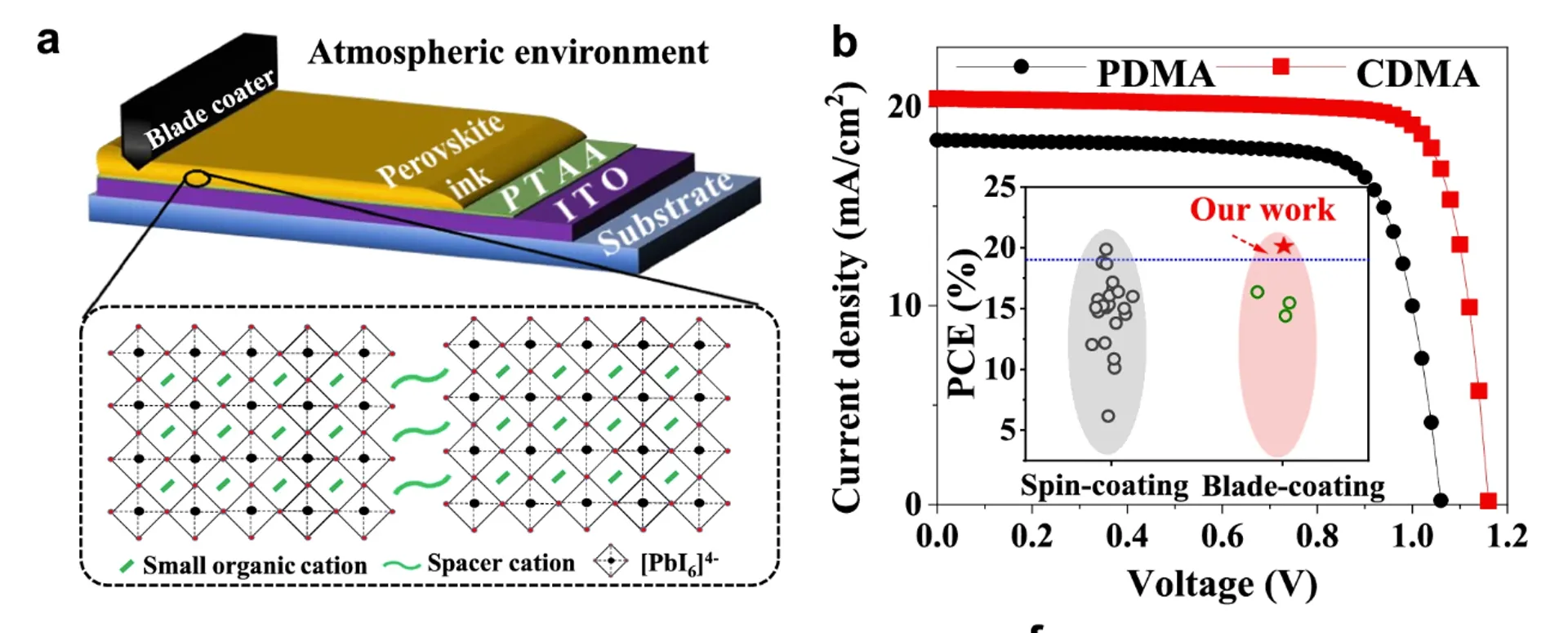 Ultrastable DJ Perovskite solar cells