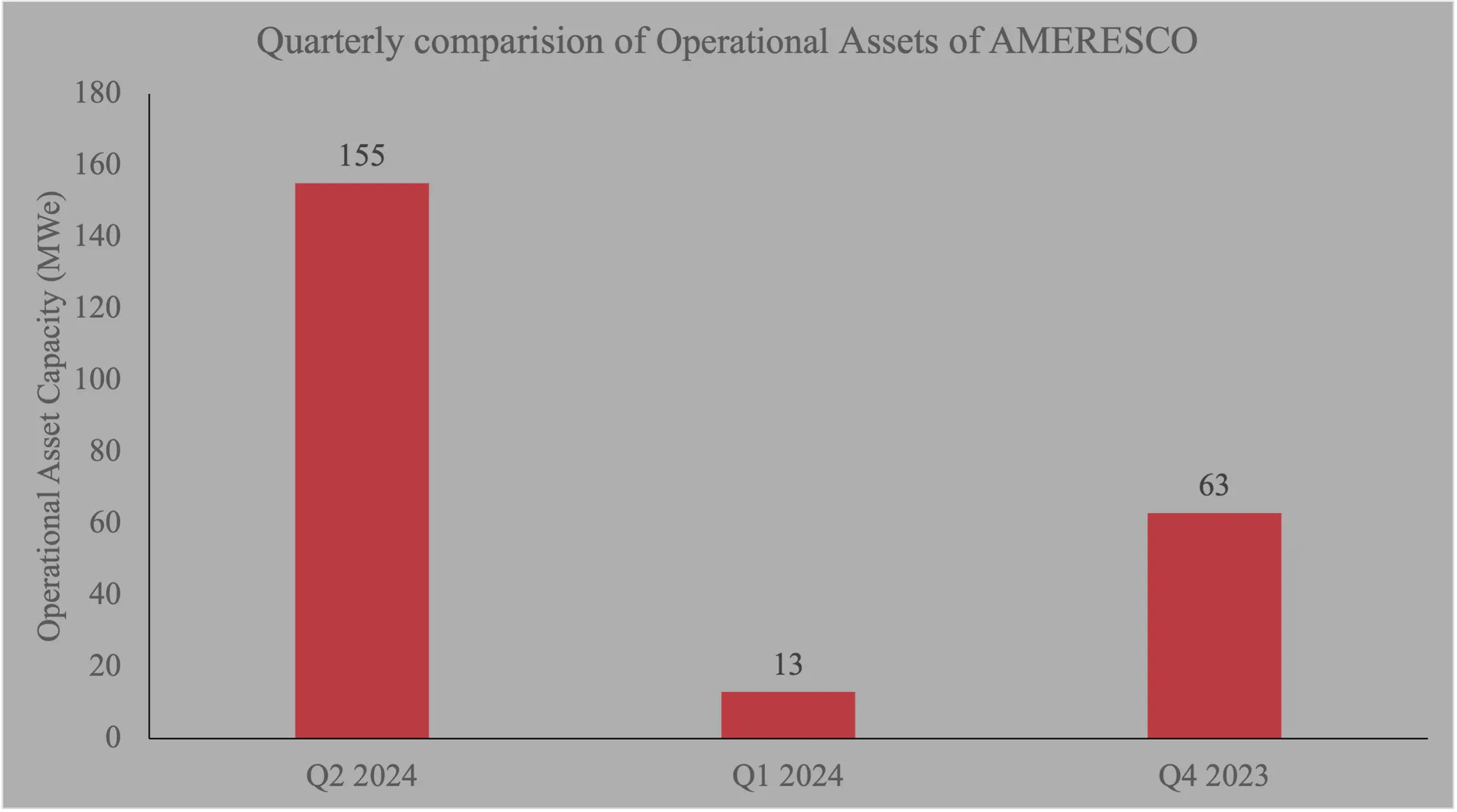 Ameresco forecasts strong fiscal year revenue