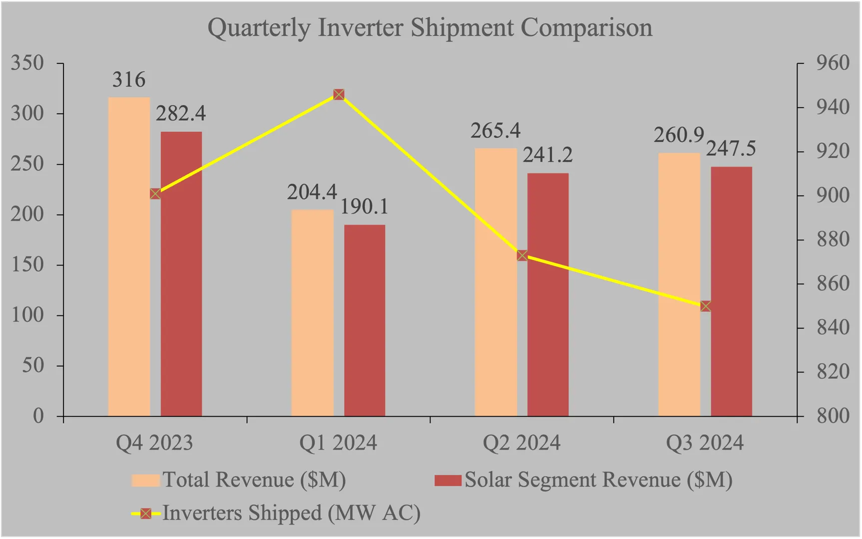 SolarEdge reports 64% revenue drop amid market challenges