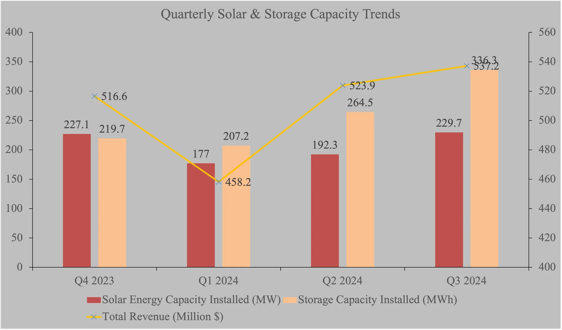 Solar installations and storage growth boost Sunrun Q3 results
