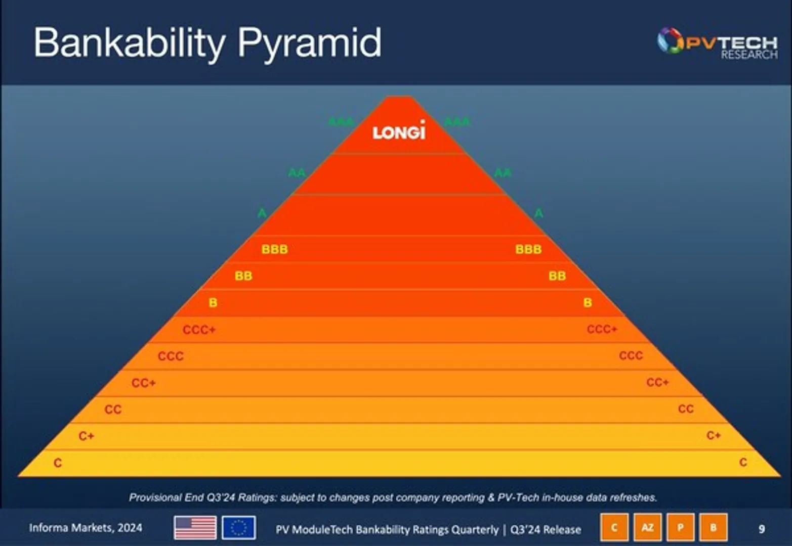 LONGi maintains top bankability 'AAA' rating in Q3 2024 PV ratings