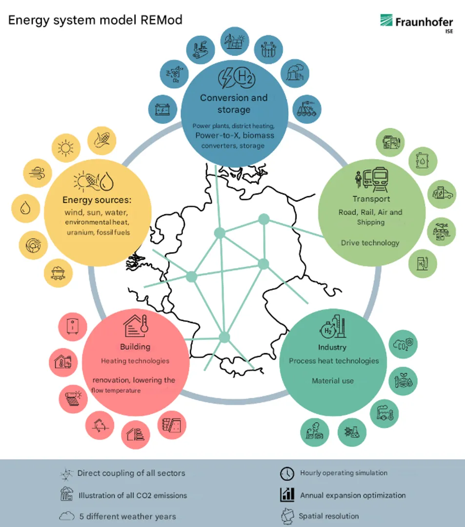 Fraunhofer ISE's study maps energy neutrality paths