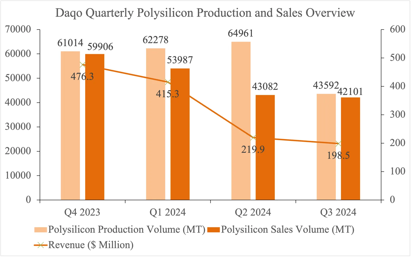 Daqo sees lower polysilicon production and sales for Q3 2024