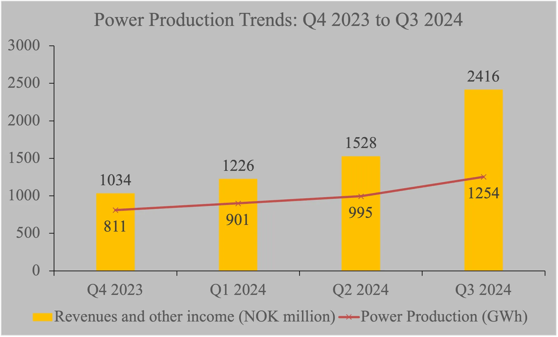Scatec announces increased Q3 revenue from global power operations