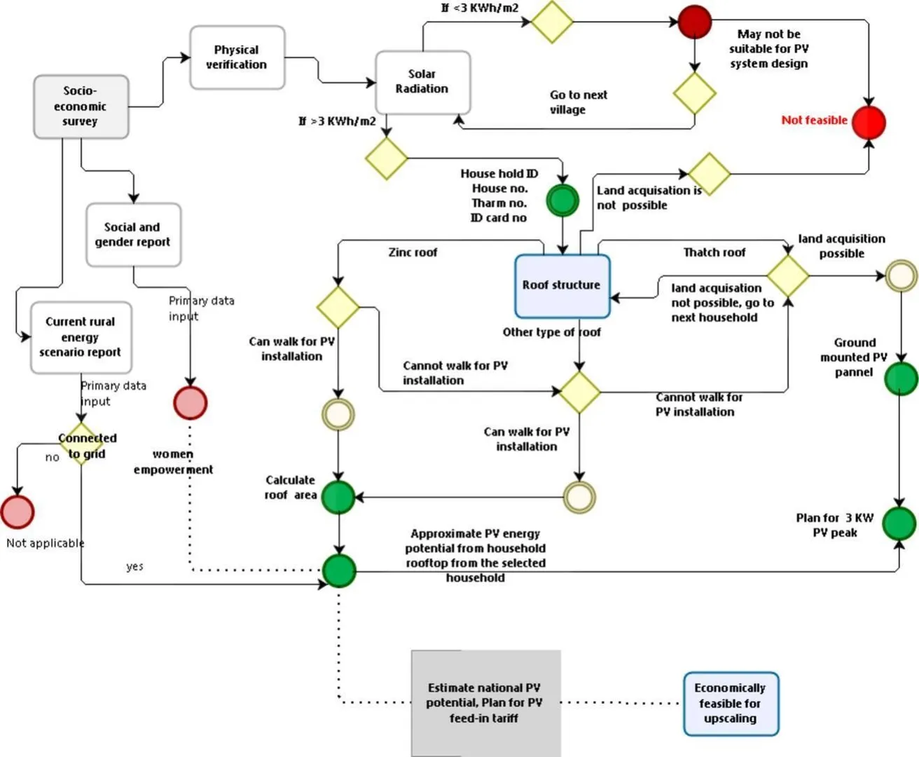 Bhutan’s pilot solar PV project reveals tariff sustainability insights