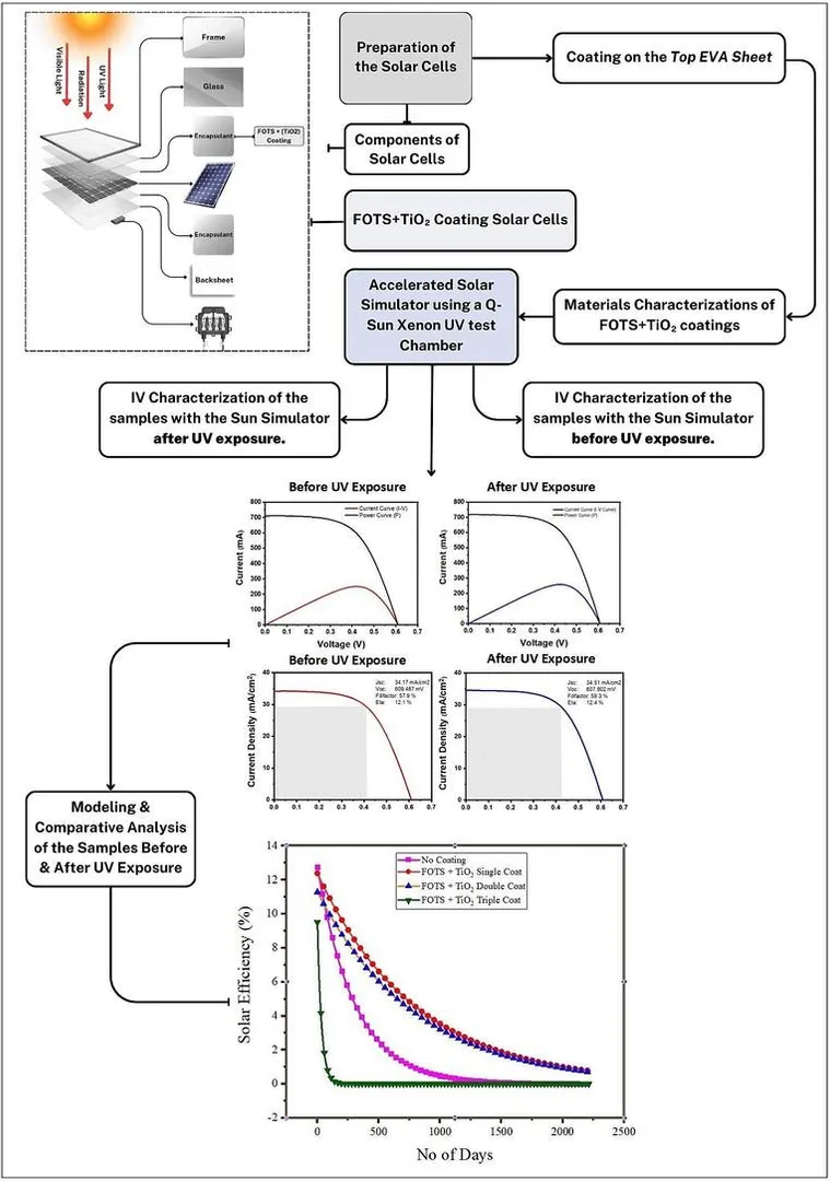 New study unveils UV-protective coatings for solar cells
