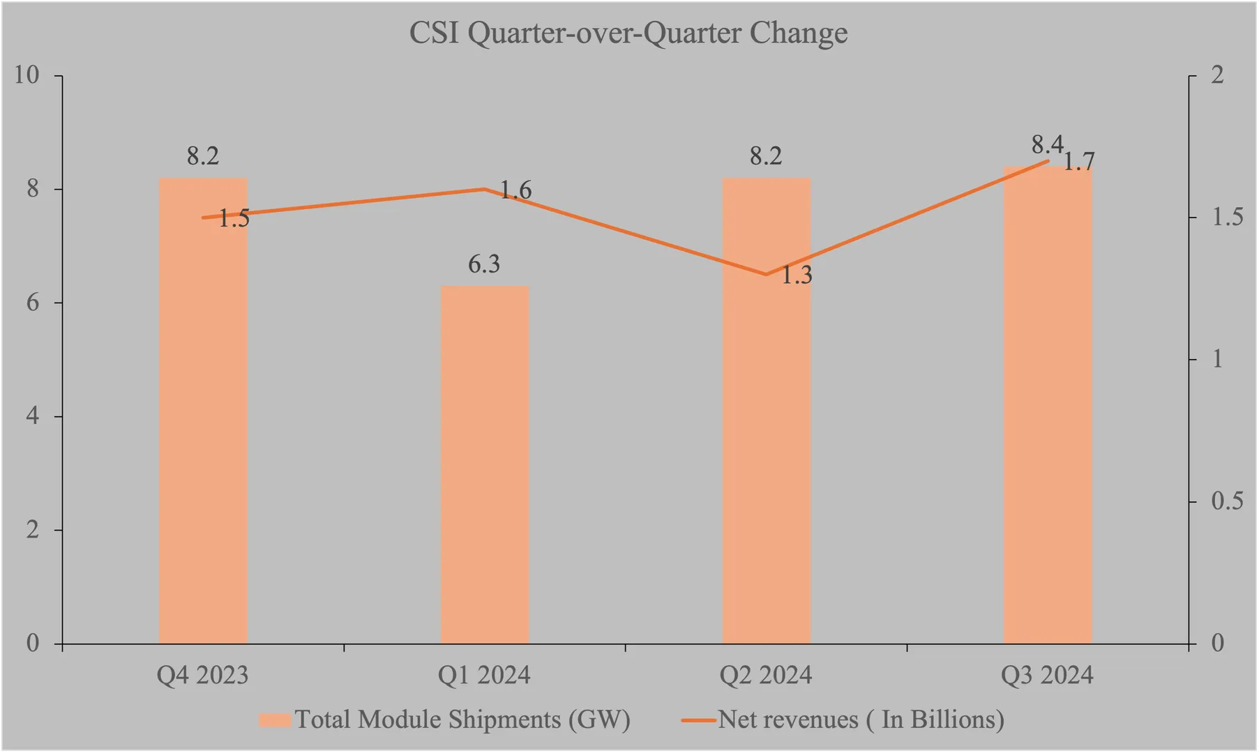 Q3 results show Canadian Solar’s strong solar pipeline