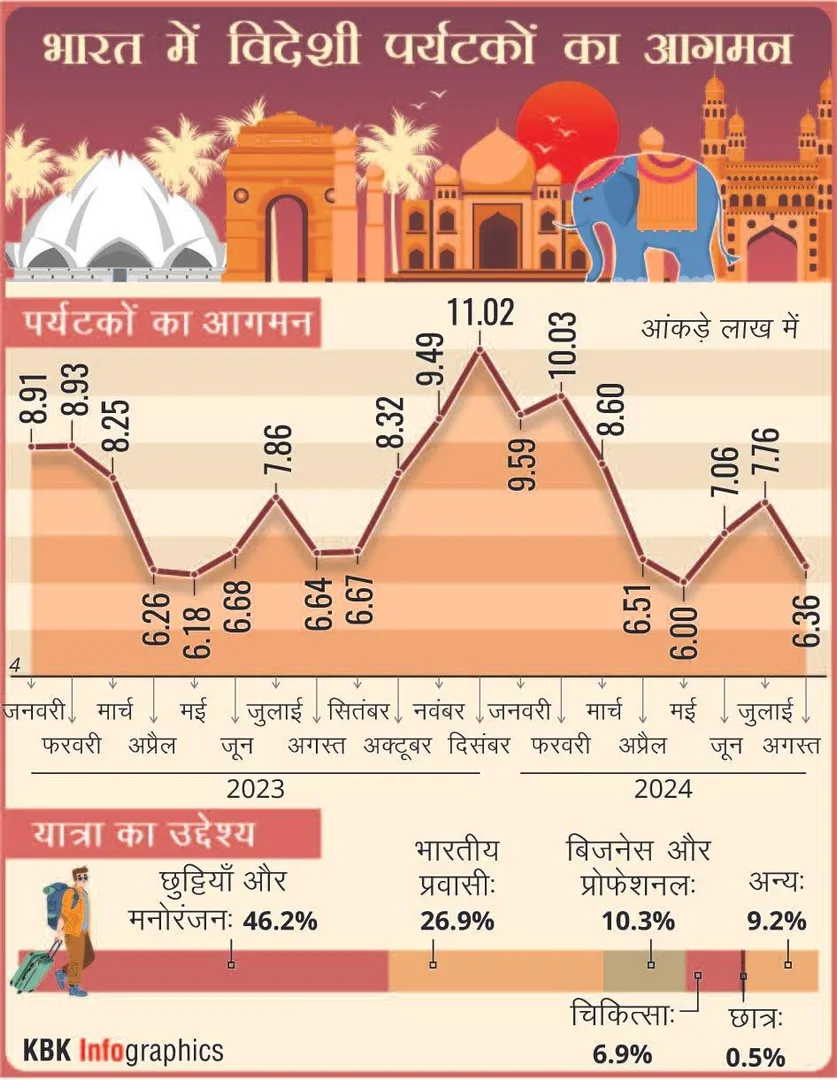 भारत में विदेशी पर्यटकों की आवक: एक विस्तृत विश्लेषण