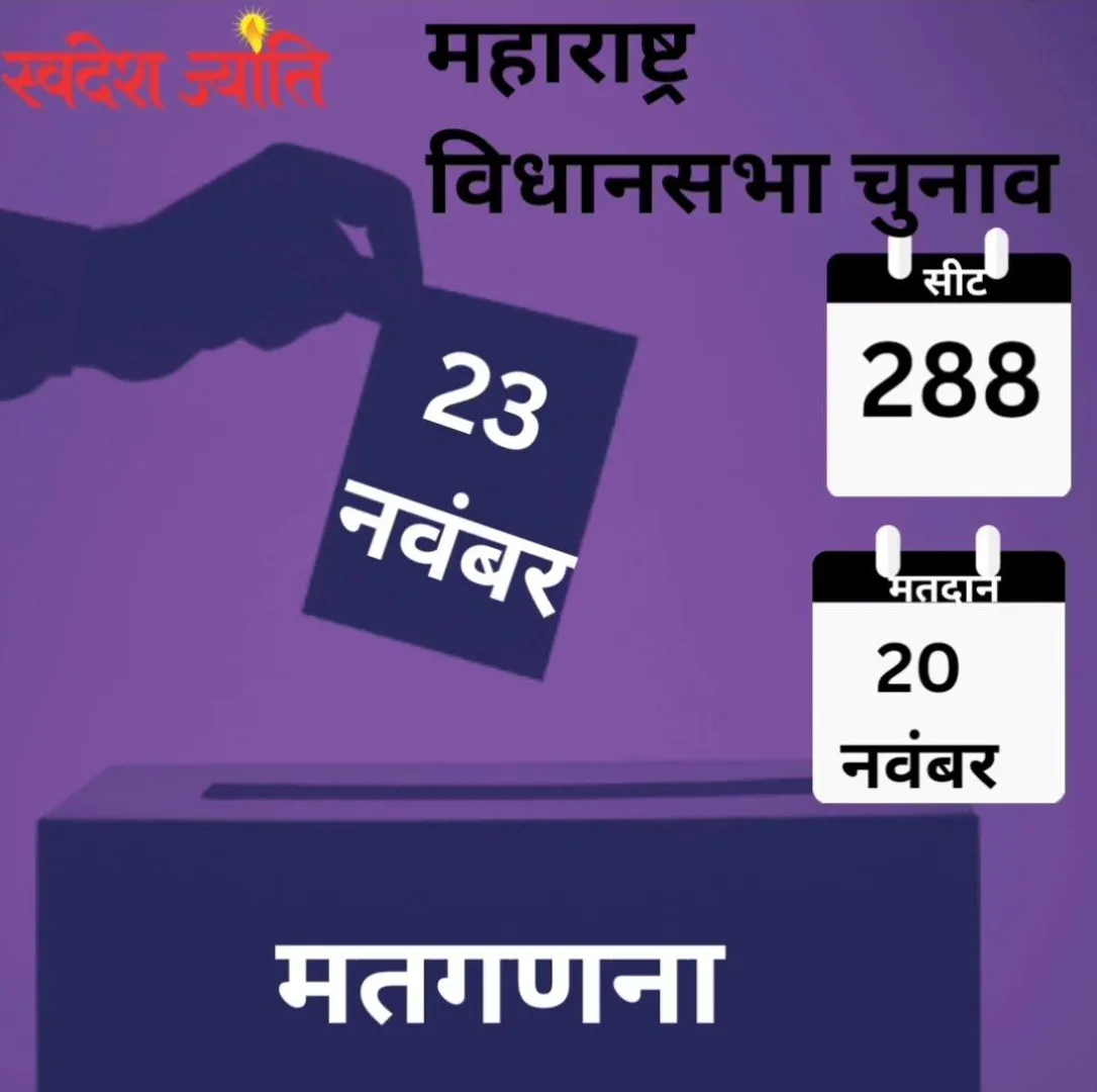 महाराष्ट्र विधानसभा चुनाव 2024: 20 नवंबर को मतदान, भाजपा 148, कांग्रेस 103 सीटों पर चुनाव लड़ रही