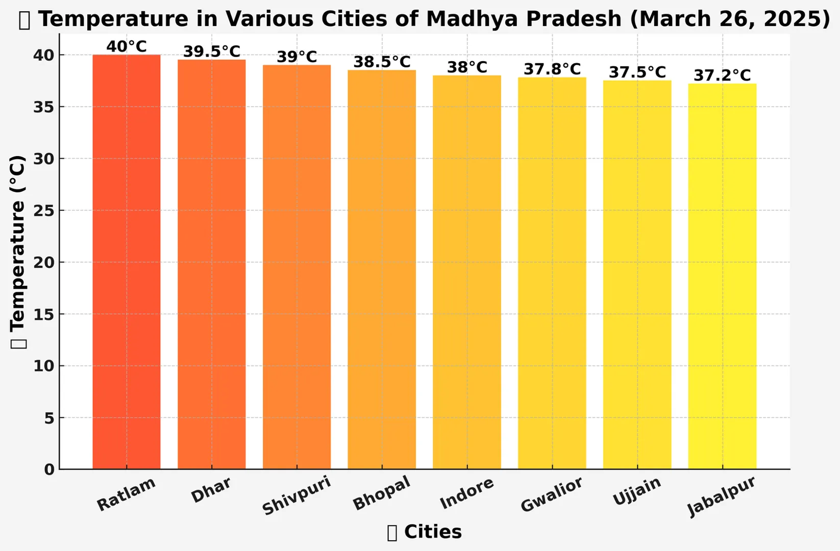 madhya-pradesh-heat-wave-ratlam-40-degree-temperature-alert
