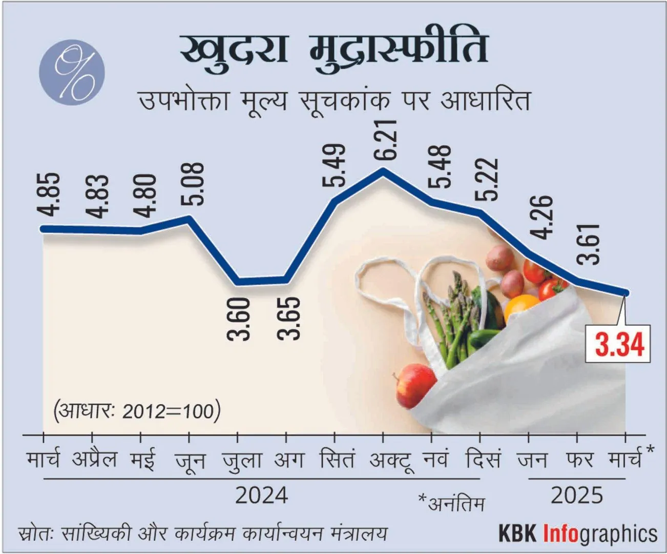 retail-inflation-six-year-low-wholesale-inflation-also-declines