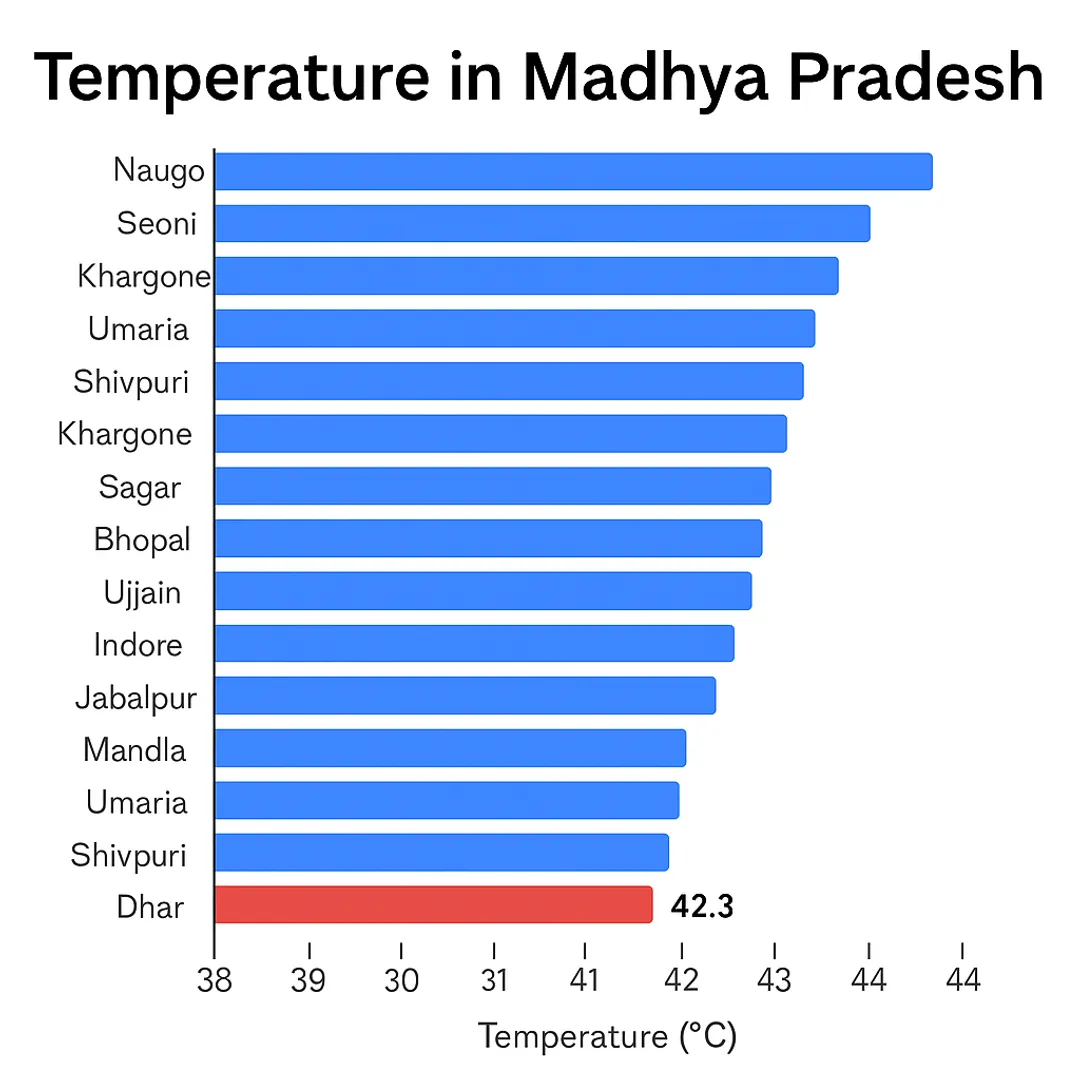 mp-me-temperature-crosses-40-degree-rain-hailstorm-impact