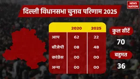 Delhi Election Results Live: हमने हर राज्य में नारी शक्ति से किए वादे को पूरा किया है: पीएम मोदी