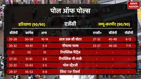 Haryana - JK Chunav: बीजेपी या कांग्रेस में से किसके सिर सजेगा जीत का ताज? पढ़ें- Poll of Polls