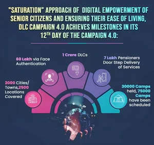 1-30 नवंबर तक चल रहे राष्ट्रव्यापी डीएलसी अभियान 4.0 में रिकॉर्ड एक करोड़ का आंकड़ा हुआ पार