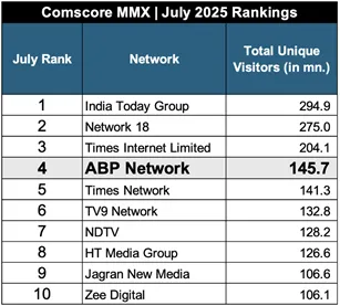 ABP Network Dominates Regional Markets as per Comscore VMX Rankings – July 2025