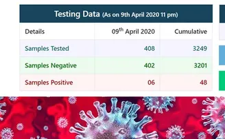 ରାଜ୍ୟରେ ପୁଣି ୪ କରୋନା ଆକ୍ରାନ୍ତ ଚିହ୍ନଟ, ୪୮ ଛୁଇଁଲା ମୋଟ ସଂଖ୍ୟା