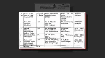 ଗଞ୍ଜାମରେ ଖୋଲିଲା ୪ ନୂଆ କୋଭିଡ୍ କେୟାର ସେଣ୍ଟର