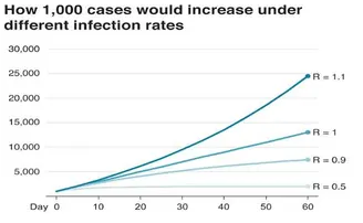 ଉଠୁଛି R ଭେଲ୍ୟୁ, ବଢ଼ୁଛି ତୃତୀୟ ଲହର ଆଶଙ୍କା