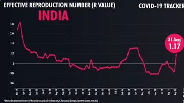 Indias R value drops below