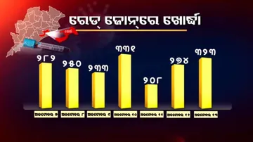 Khurda In Red Zone