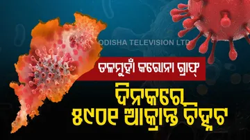 Odisha reports 5901 Covid19 cases in last 24 hours 
