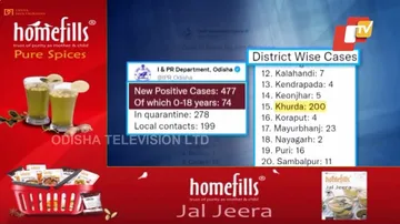 କମୁଛି ସଂକ୍ରମଣ: ୨୪ ଘଂଟାରେ ୪୭୭ ଆକ୍ରାନ୍ତ ଚିହ୍ନଟ