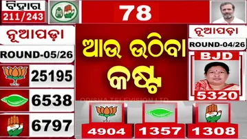 BJP’s Jayaram Dholakia surges ahead as BJD’s grip crumbles in Nuapada contest